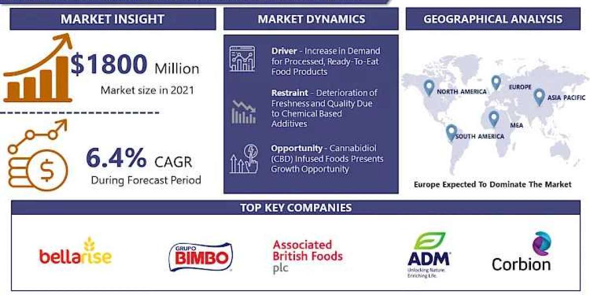 Frozen Bakery Additives Market Latest Report Highlights Market Growth | IMR