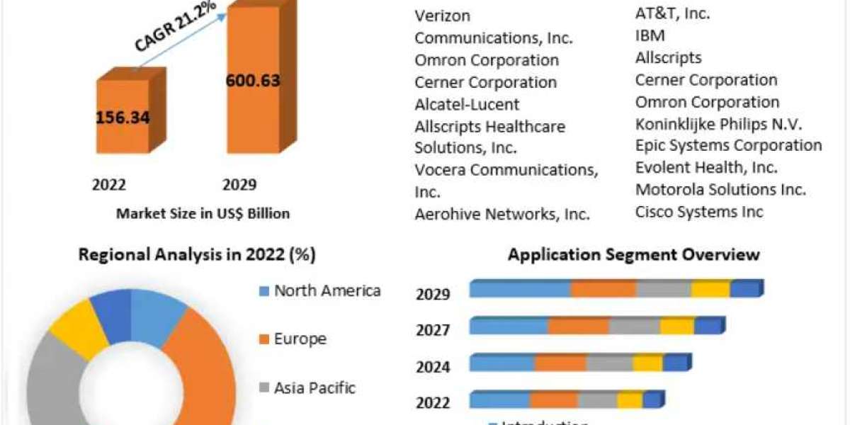 Wireless Health Market Outlook, Key Players, Segmentation Analysis, Growth and Forecast to 2029