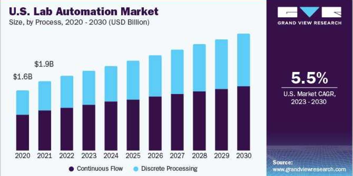 Enhancing Laboratory Productivity and Accuracy: The Significance of the Lab Automation Market