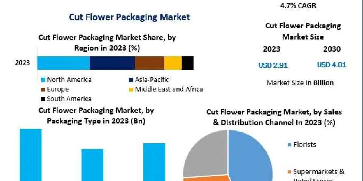 Cut Flower Packaging Market  Industry Outlook, Size, Growth Factors, and Forecast To 2030