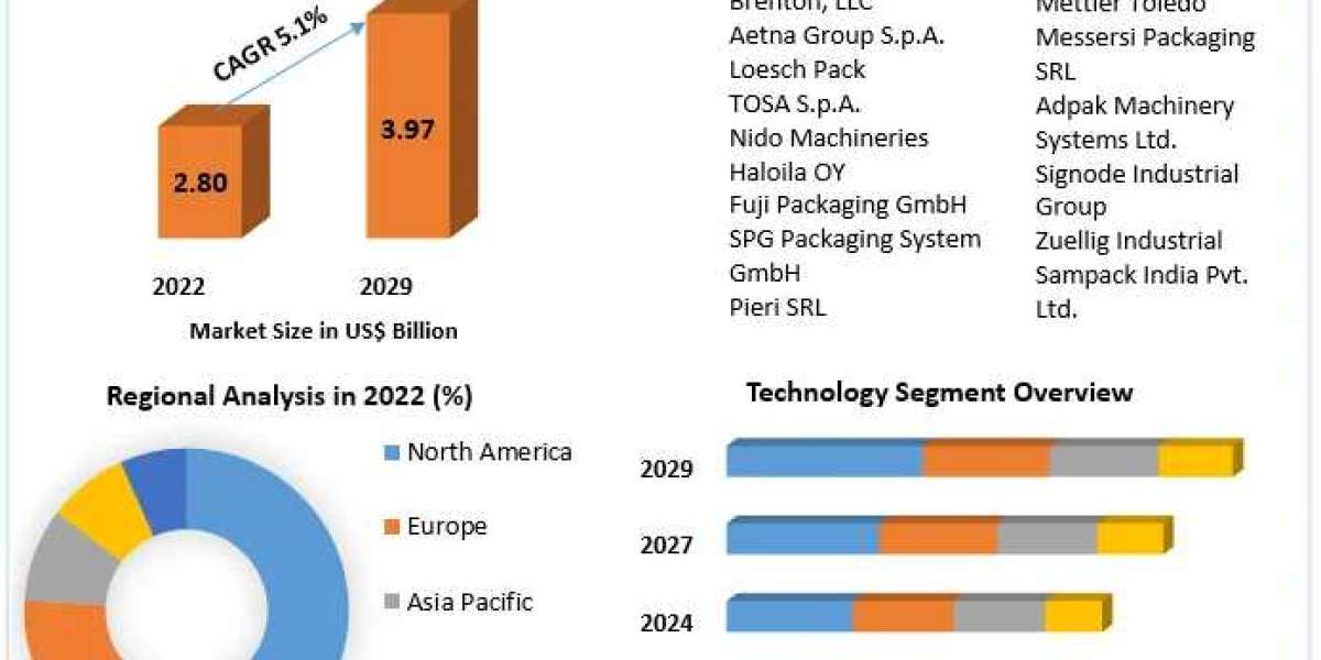 Global Wrapping Machine Market Provides Detailed Insight by Trends, Challenges, Opportunities, and Competitive Analysis 