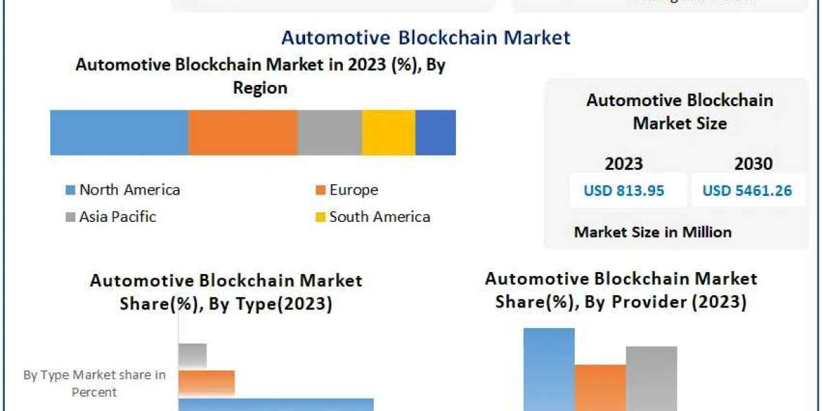 Automotive Blockchain Market Insights on Scope and Growing Demands