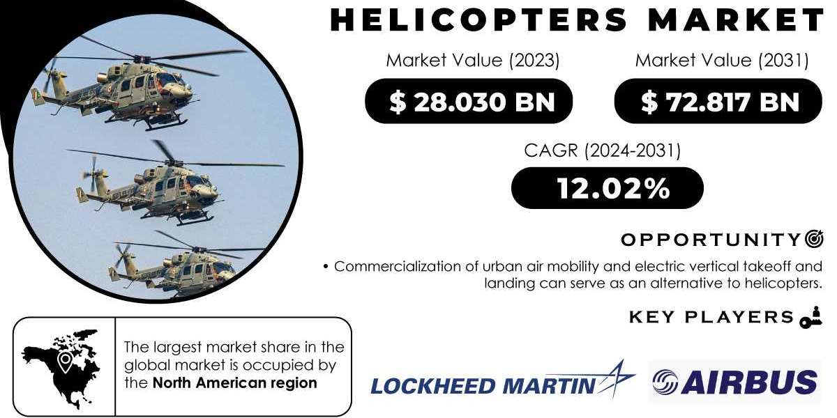 Helicopters Market Size, Share Projections for 2024-2031