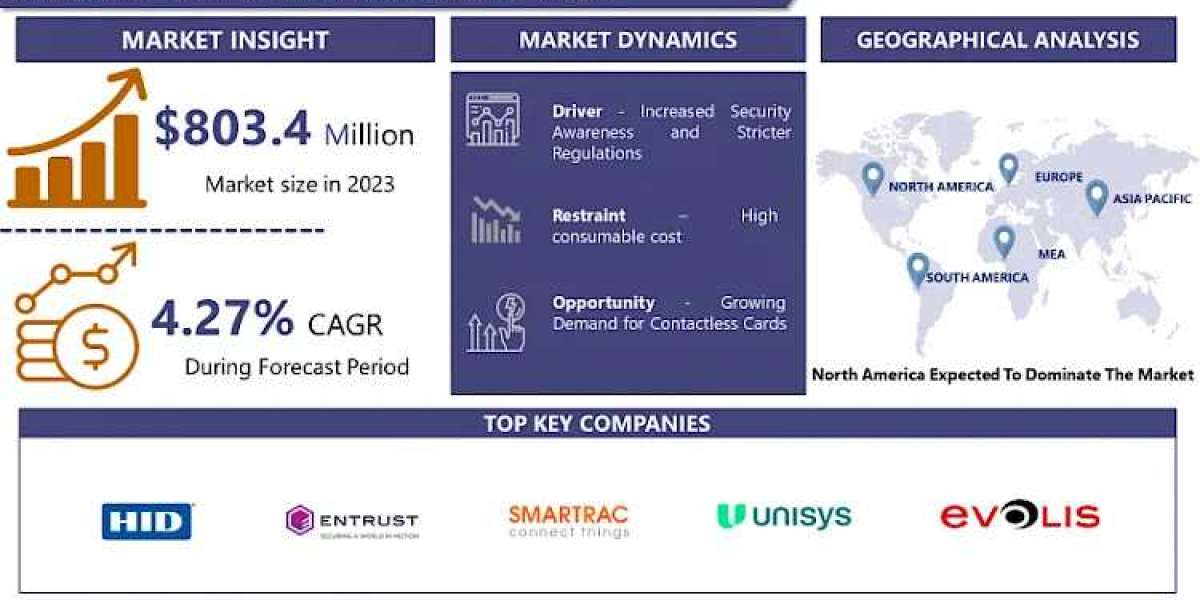 Direct to Card Printer Market is projected to surge ahead at a CAGR of 4.27% By 2032 |IMR