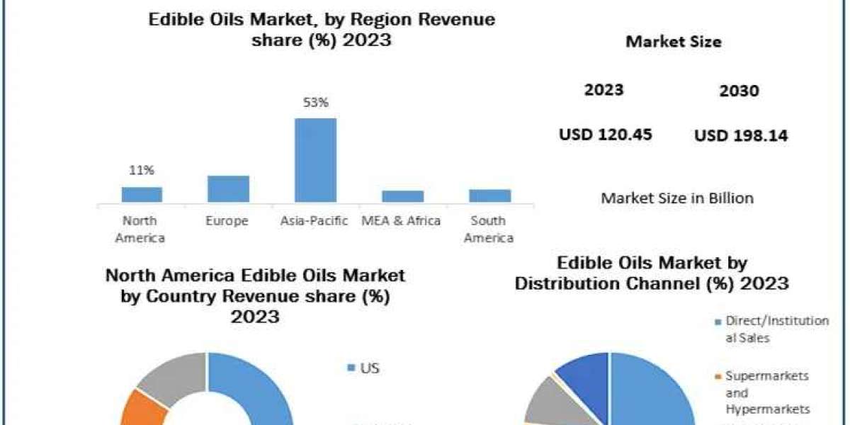 Edible Oils Market Key Trends, Opportunities, Revenue Analysis, Sales Revenue, Developments, Key Players, Statistics and