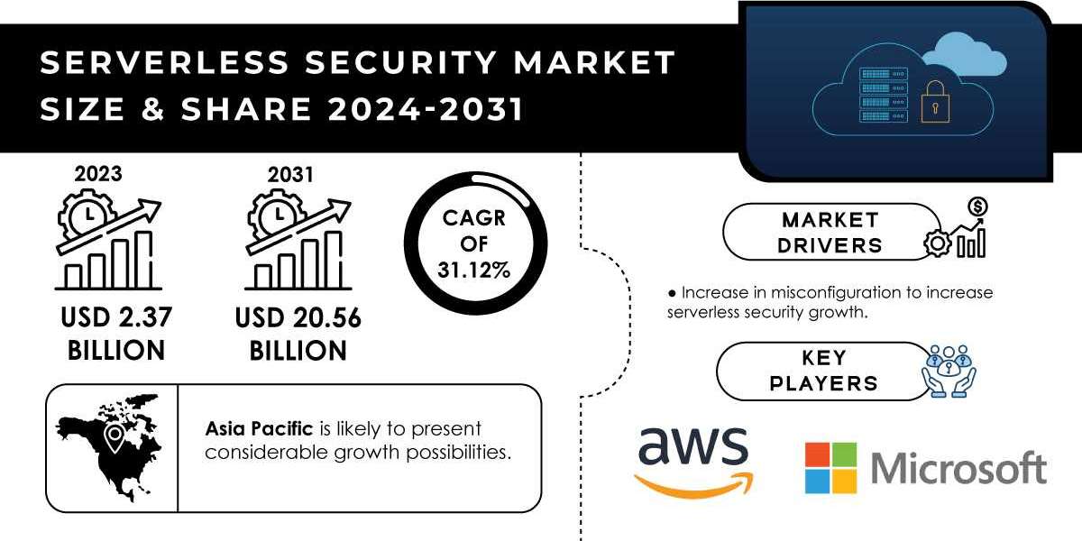 Serverless Security Market Research | A Comprehensive Analysis Report