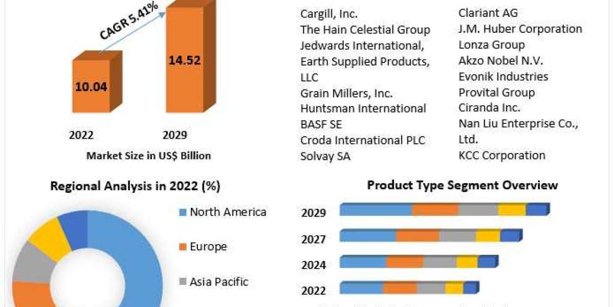 Organic Personal Care Ingredients Market Trends, Size, Top Leaders, Future Scope and Outlook 2030