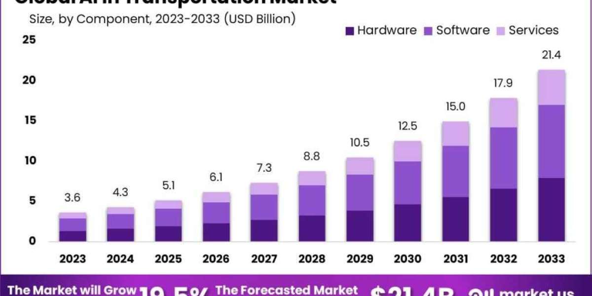 AI in Transportation Market: The Catalyst for Next-Gen Mobility