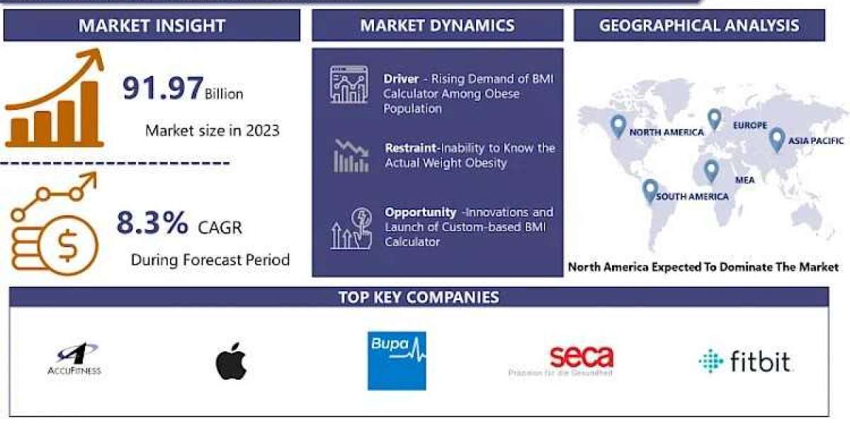 Global Smart BMI Calculator Market Is Expected To Reach USD 188.5 Million By The Year 2032