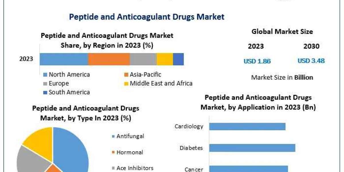 global peptide and anticoagulant drugs market Challenges, Drivers, Outlook, Growth Opportunities - Analysis to 2030