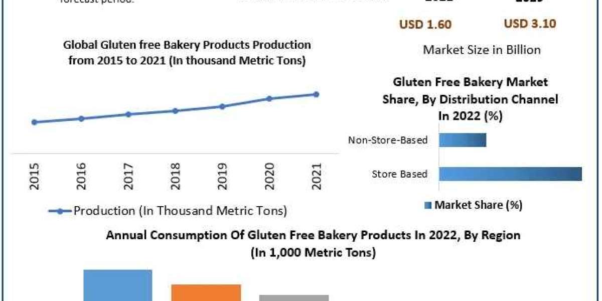 Gluten Free Bakery Market Size Chronicles: Analyzing Market Dynamics, Size, and Emerging Growth Avenues | 2024-2030