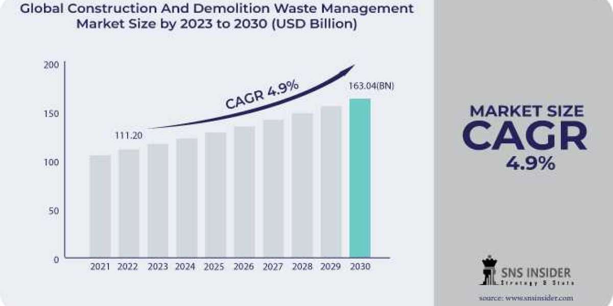 Construction And  Demolition Waste Management Market : A Study of the Industry's Key Players and Their Strategies