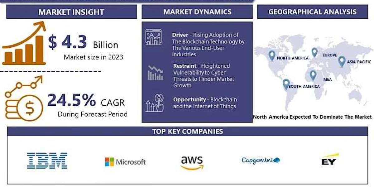 Blockchain as a Service (BaaS) Market Size, Share, and Growth: 2032 Market Projections