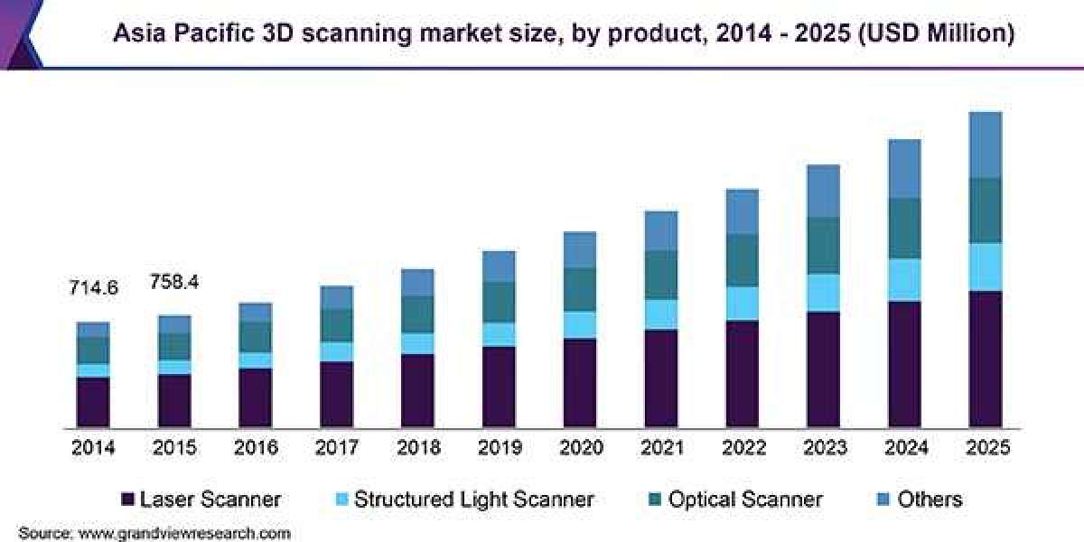 3D Scanning Market Regulatory Environment: Compliance and Standards