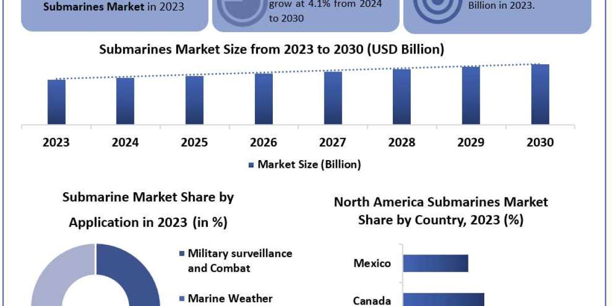 Submarines Market Trends 2024: Top Companies, Industry Insights, and Global Forecast to 2030