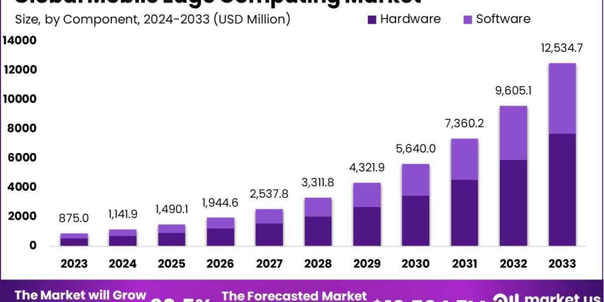 Mobile Edge Computing Market: Enhancing IoT and 5G Integration