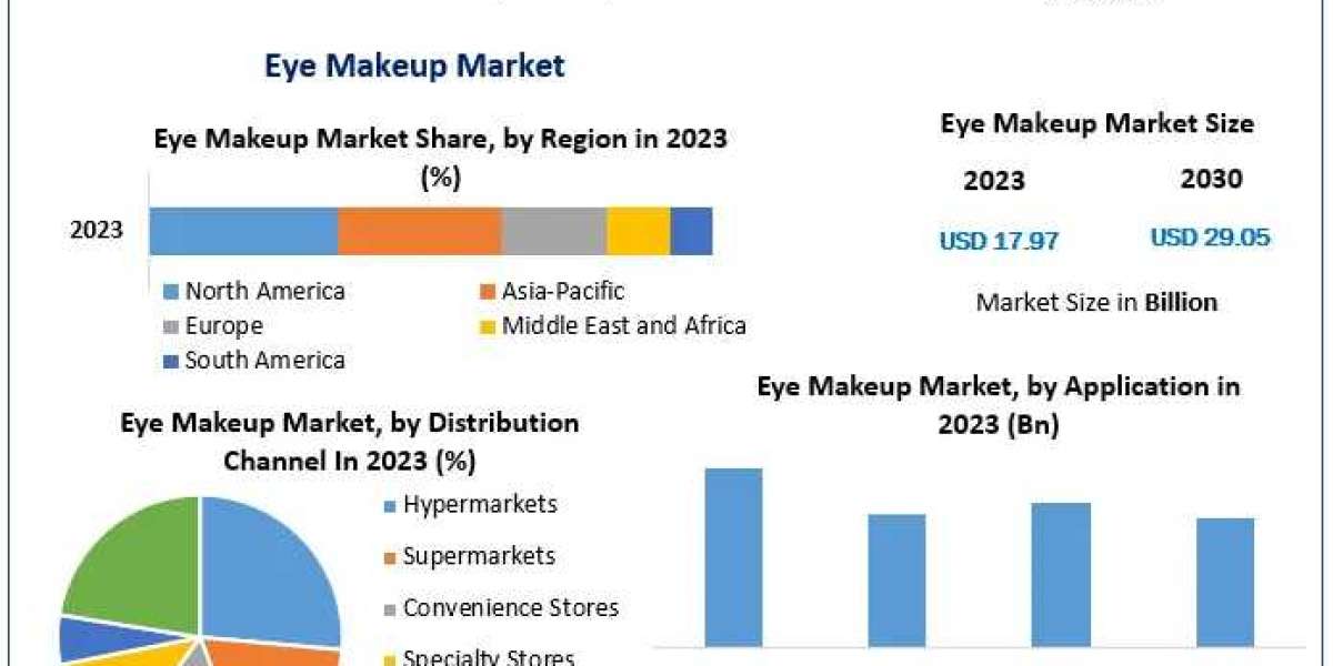 Eye Makeup Market by Mechanism, Mode, Type, Application and Region 2030