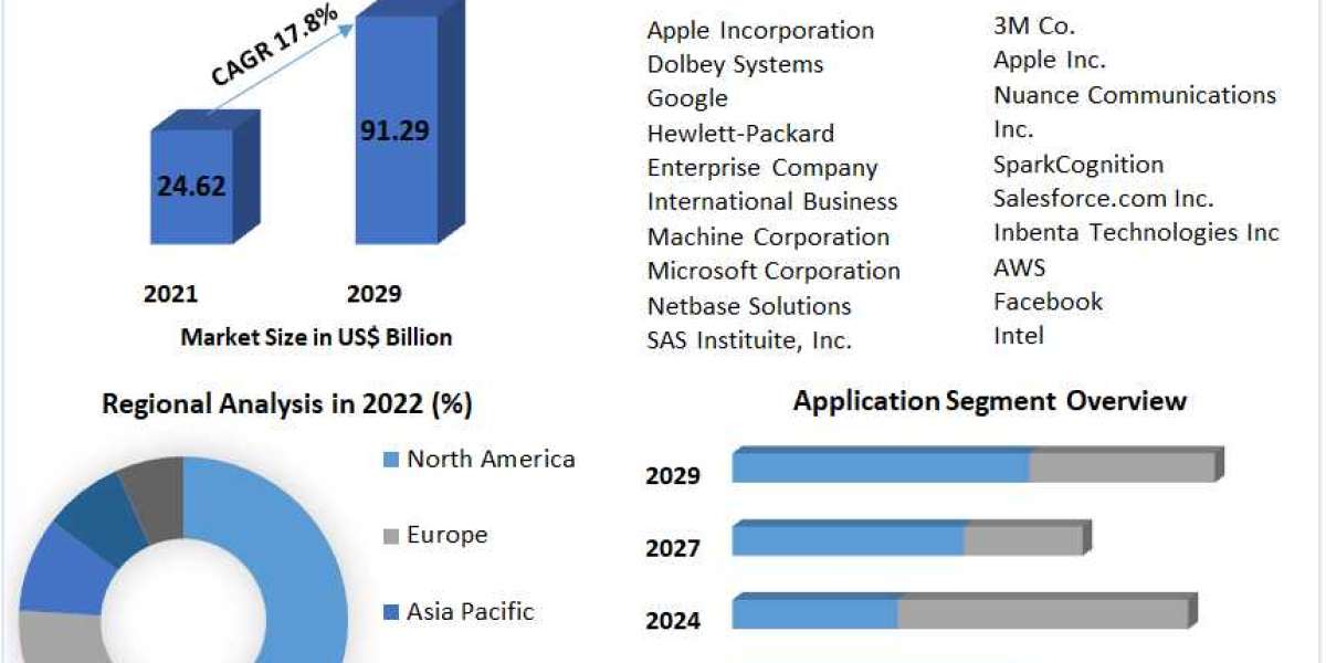 Natural Language Processing Market Status, Growth and Analysis: 2030