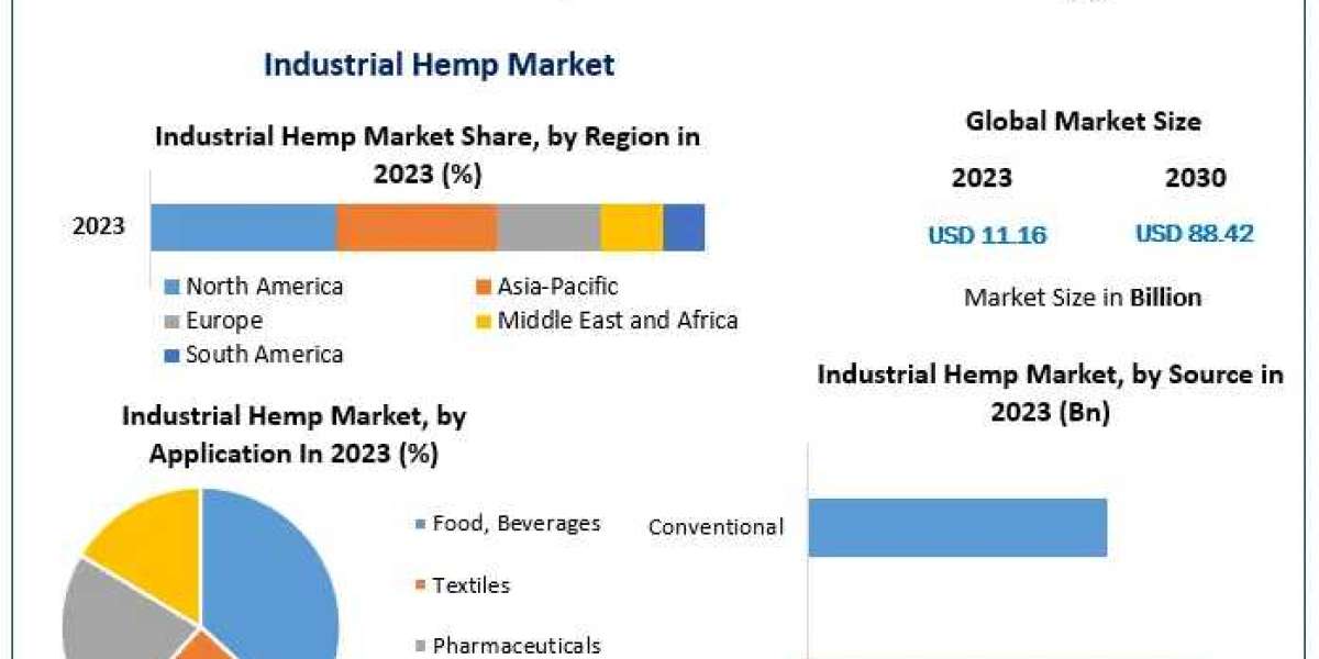 Industrial Hemp Market  Research, Developments, Expansion, Statistics, Alternatives & Forecast To 2030