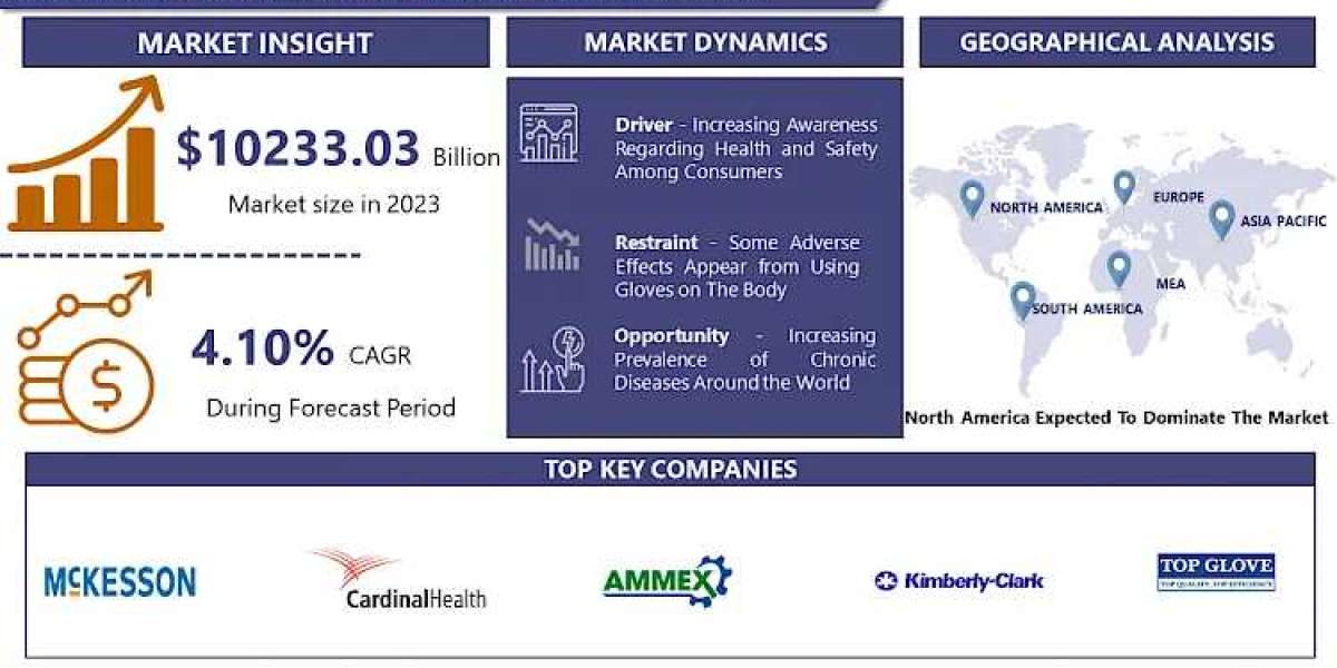 Medical Exam Gloves Market:  Size, Shears, Scope Growth, Analysis and Forecast, 2024-2032