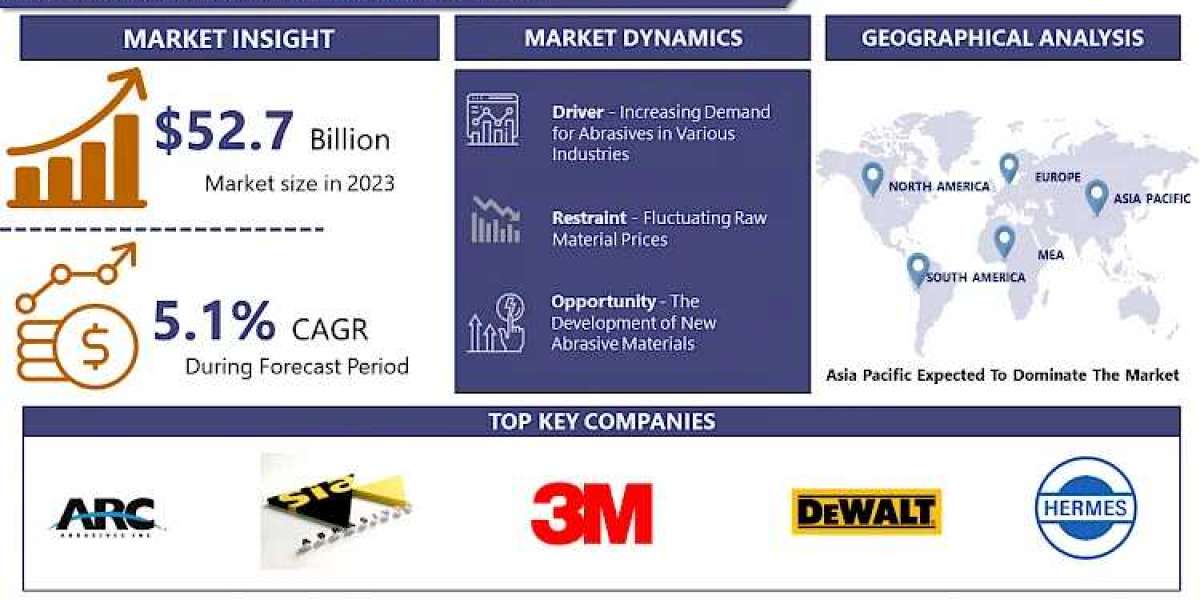 Abrasives Market Province from 2024 to 2032: A descriptive study