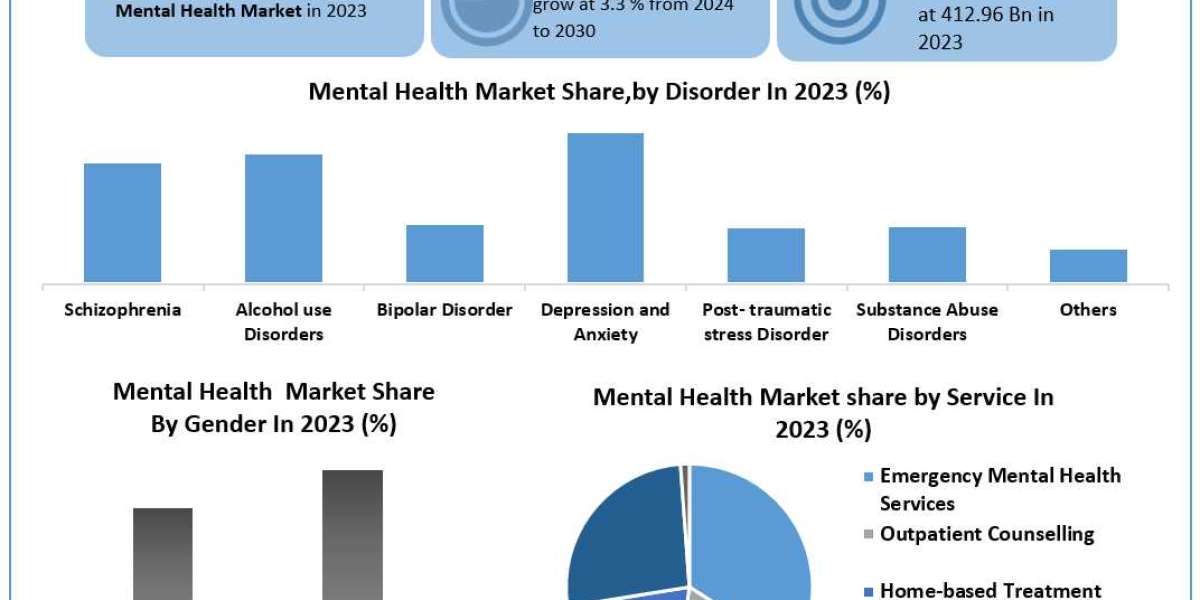 Mental Health Market Manufacturing Size, Share, Business Insights, Vital Challenges and Forecast Analysis By 2030 with D