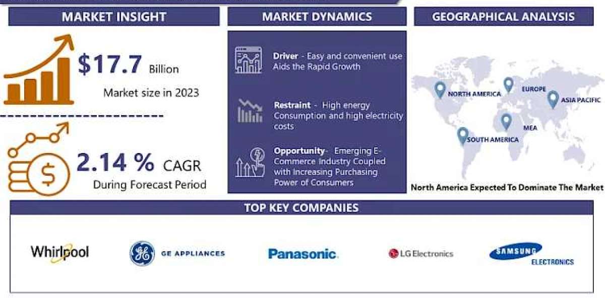 Microwave Ovens Market to Significant Growth Foreseen Opportunities 