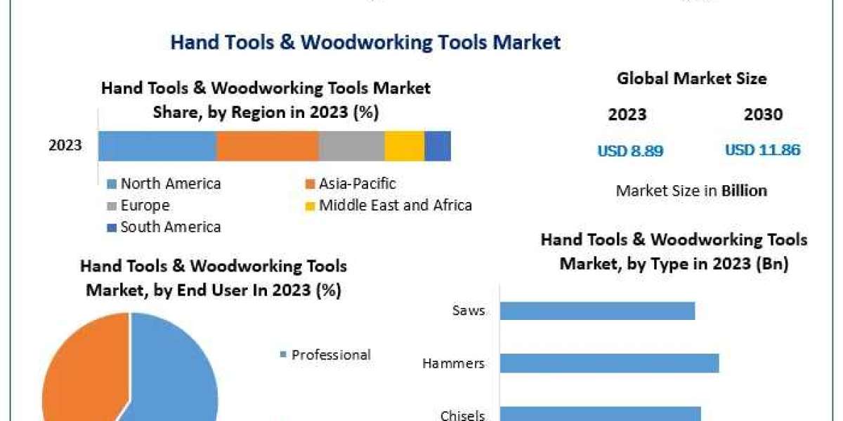 Hand Tools & Woodworking Tools Market  Size, Growth, key Player, share, Demand,Impact Analysis,  Opportunities &