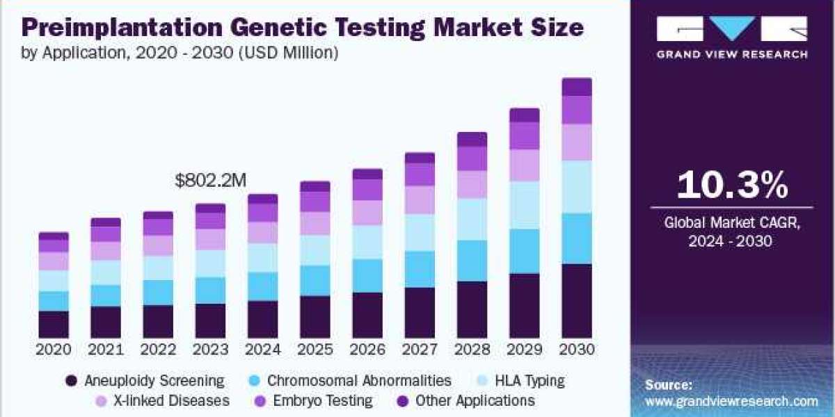 Preimplantation Genetic Testing Market Research: Comprehensive Industry Analysis