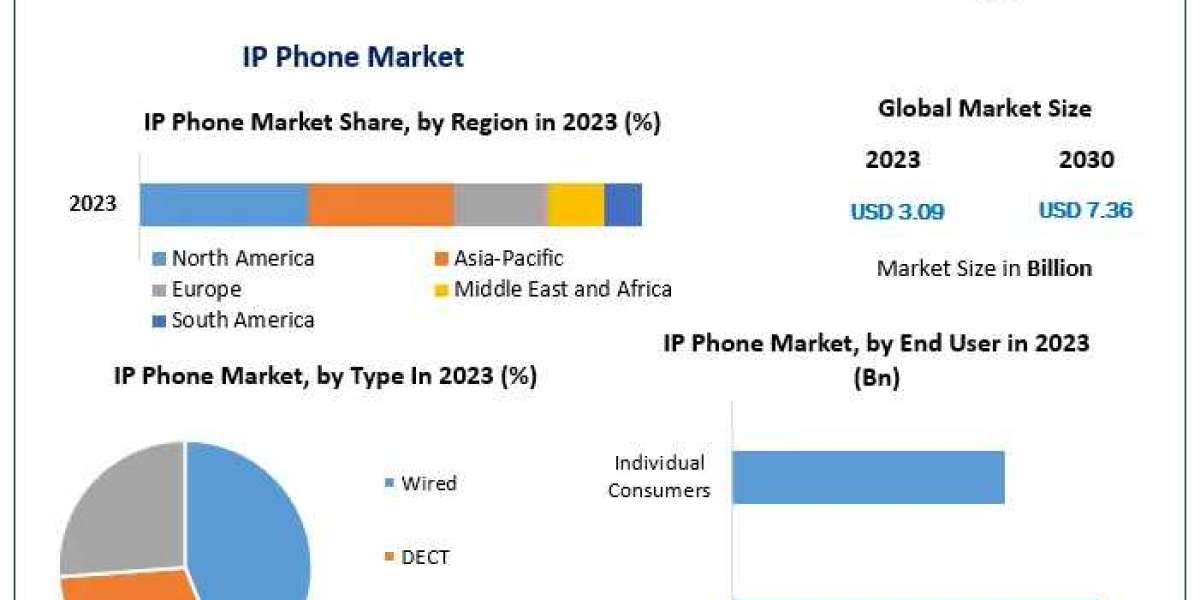 IP Phone Market Global Trends, Industry Analysis, Size, Share, Growth Factors, Opportunities, Developments And Forecast 