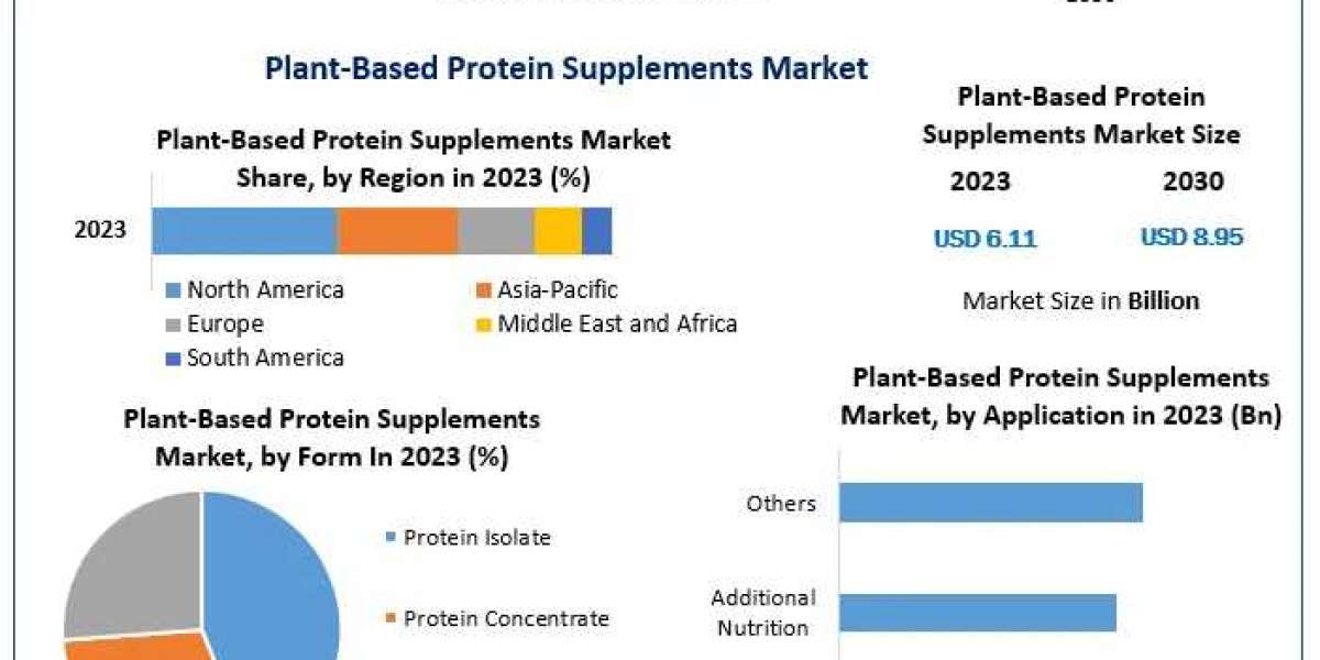 Plant-Based Protein Supplements Market Study, Scale, Core Drivers, and Anticipated Developments