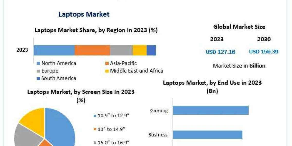 Laptops Market Outlook, Key Players, Segmentation Analysis, Growth and Forecast to 2030