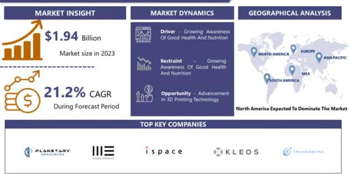 Space Mining Market: USD 10.95 Billion by 2032 and Expected to Grow at a CAGR of 21.2%