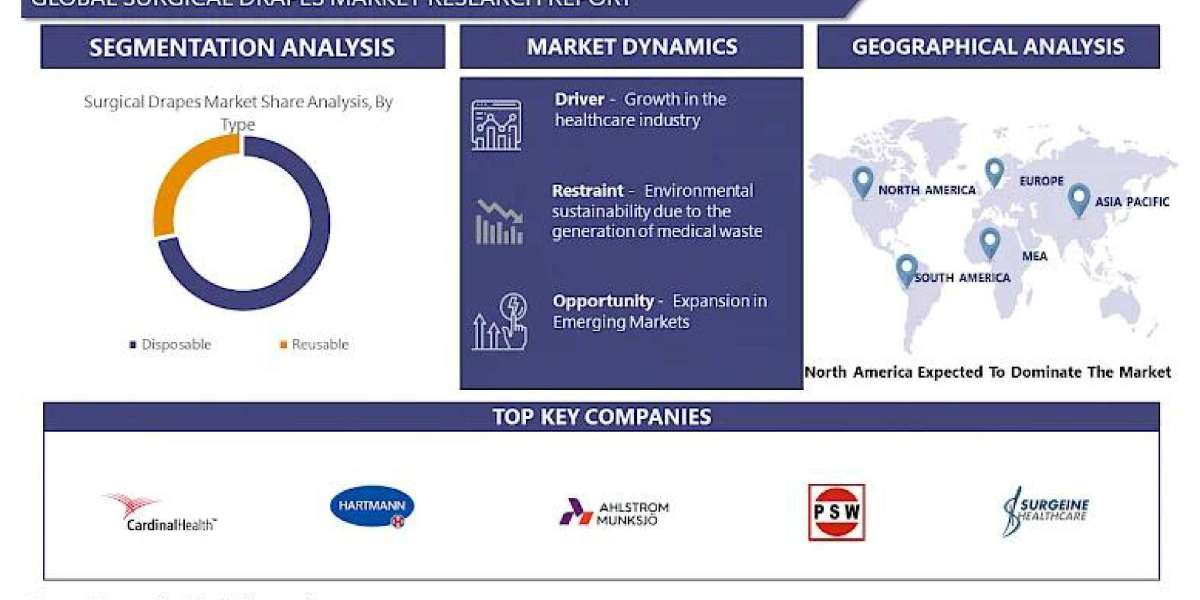 Surgical Drapes Market Global Markets & Advanced Technologies 2024–2032