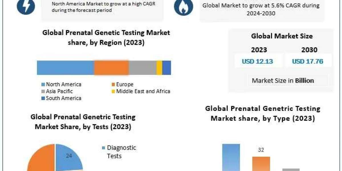 Prenatal Genetic Testing Market Insights on Scope