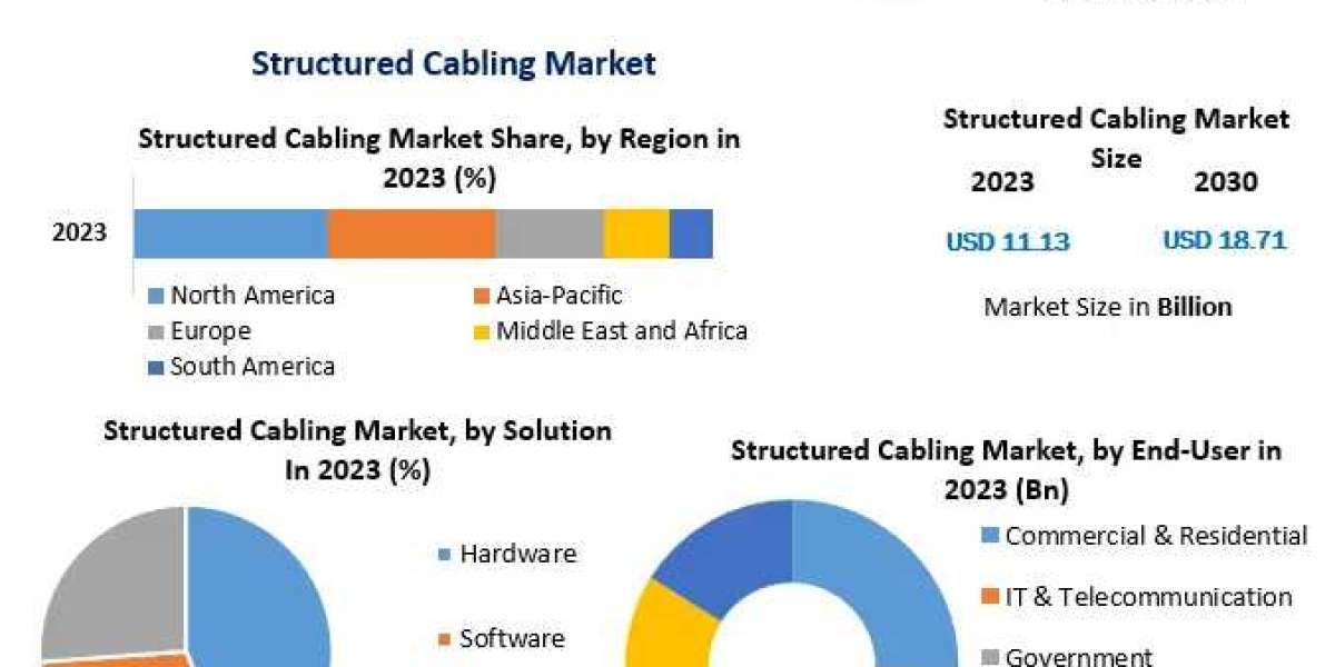 Structured Cabling Market Size  by Top Countries Data, Industry Analysis by Regions 2030