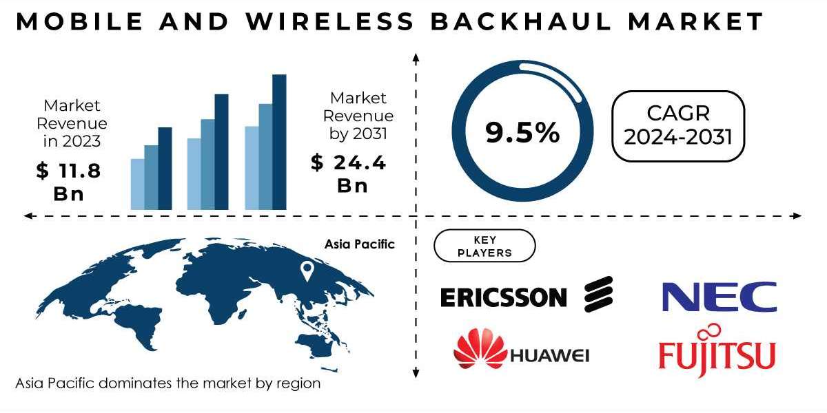 Mobile and Wireless Backhaul Market Research Report Explores Trends and Opportunities