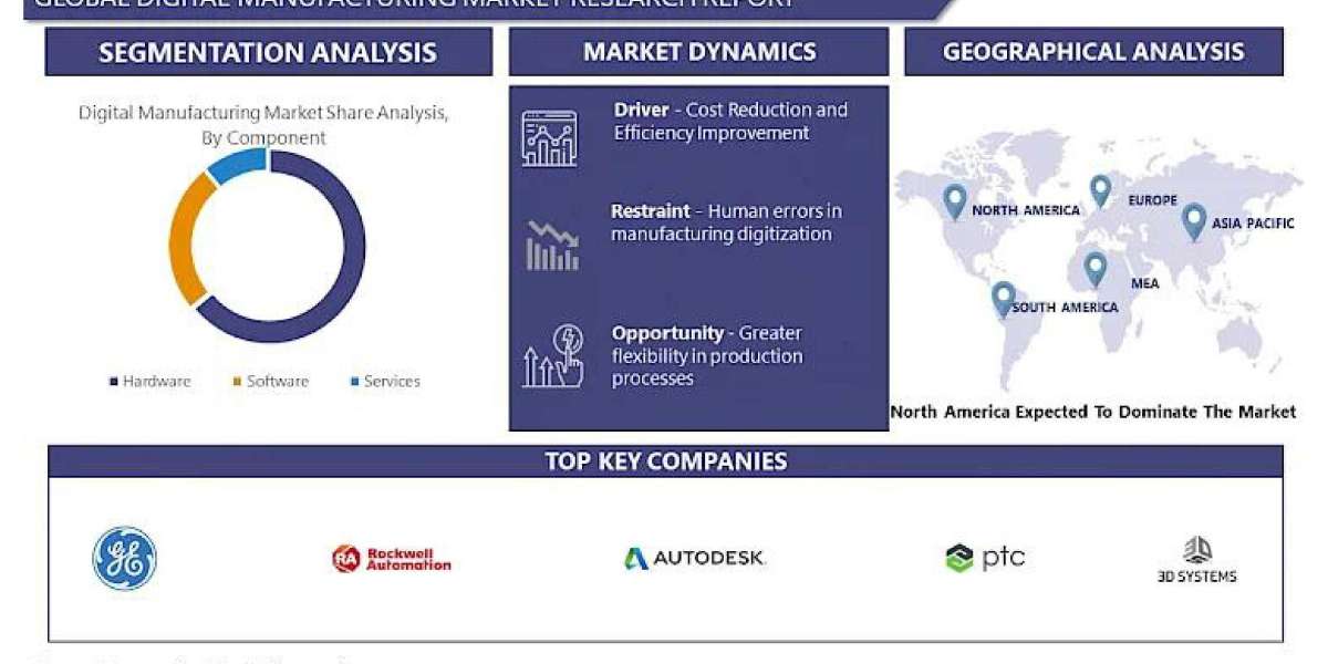 Digital Manufacturing Market: Driving Efficiency and Productivity 2024-2032.