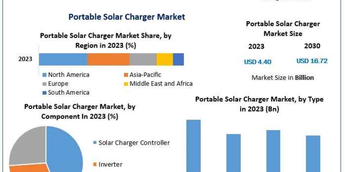 Portable Solar Charger Market Development, Key Opportunities, Key Players Challenges, Drivers, Outlook, Growth Opportuni