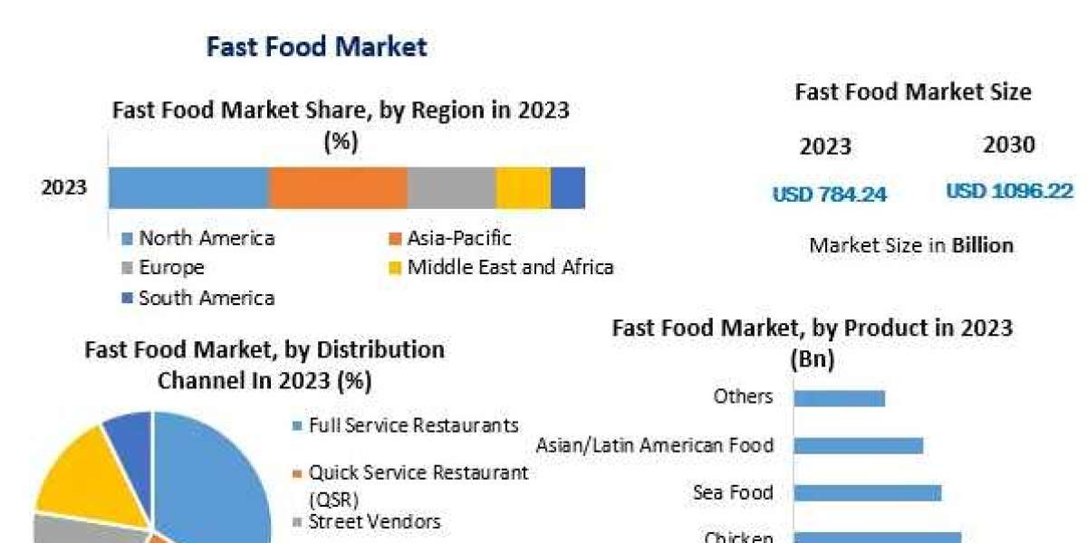  Fast Food Market Key Players, New Industry Updates by Customers Demand, Global Size-2030