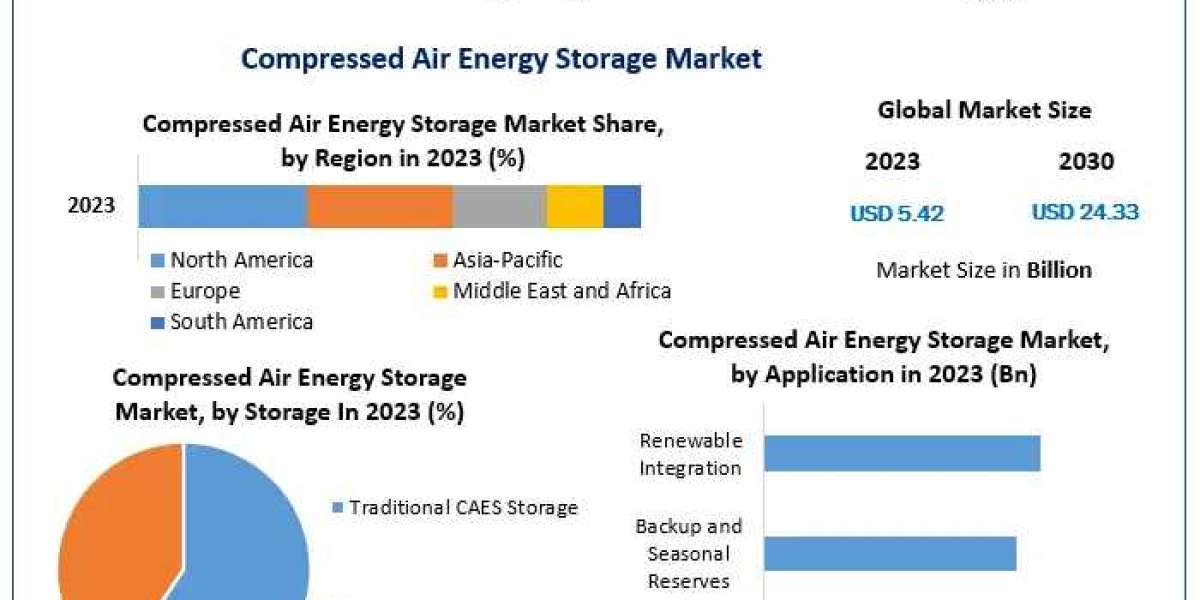 Compressed Air Energy Storage Market Potential of Industry and Detailed Aalysis 2030