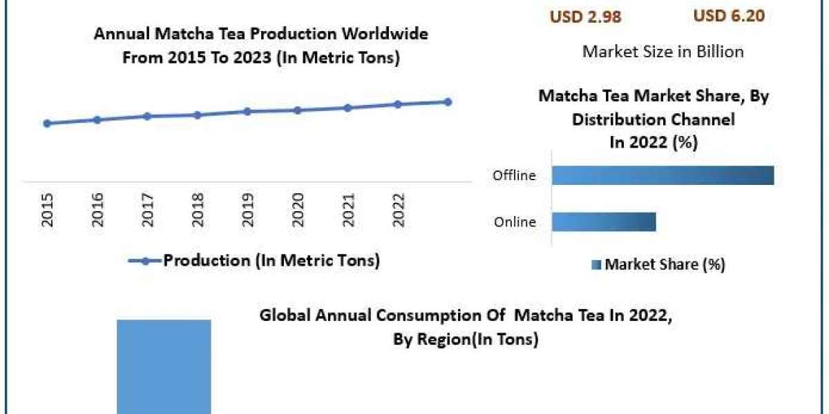 Matcha Market Forecast: Strong Growth to USD 6.20 Billion by 2029