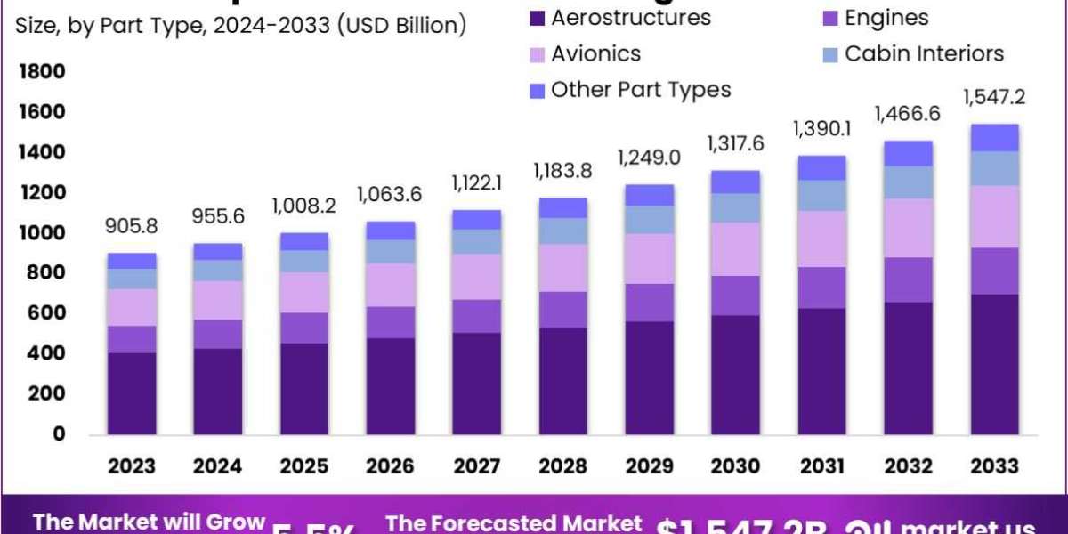 Aerospace Parts Manufacturing Market: Insights into Emerging Technologies