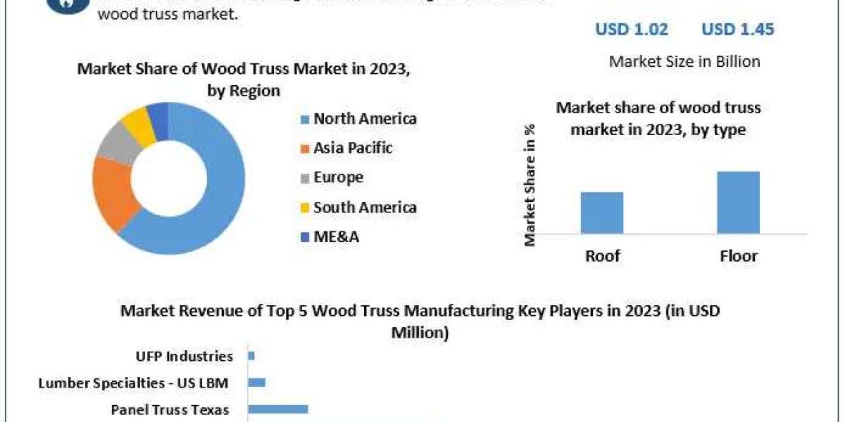 Wood Truss Market Forecast 2024-2030: Growth Trends and Market Opportunities