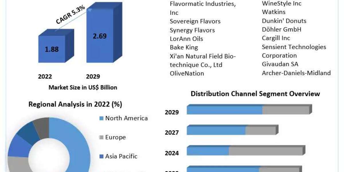 Coffee Emulsion Market Opportunities and Challenges