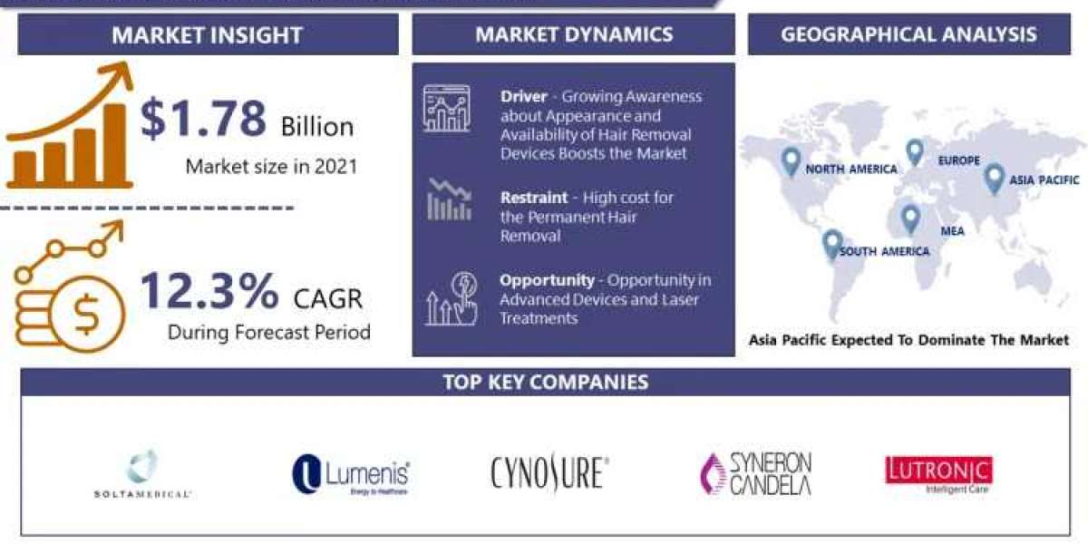 Hair Removal Market Analysis Report Market A Roadmap to Market Opportunities, Forecast to 2032