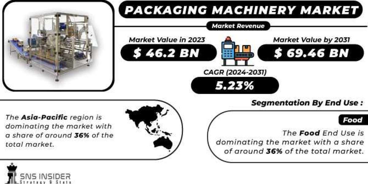 Packaging Machinery Market : A Comprehensive Analysis of the Industry