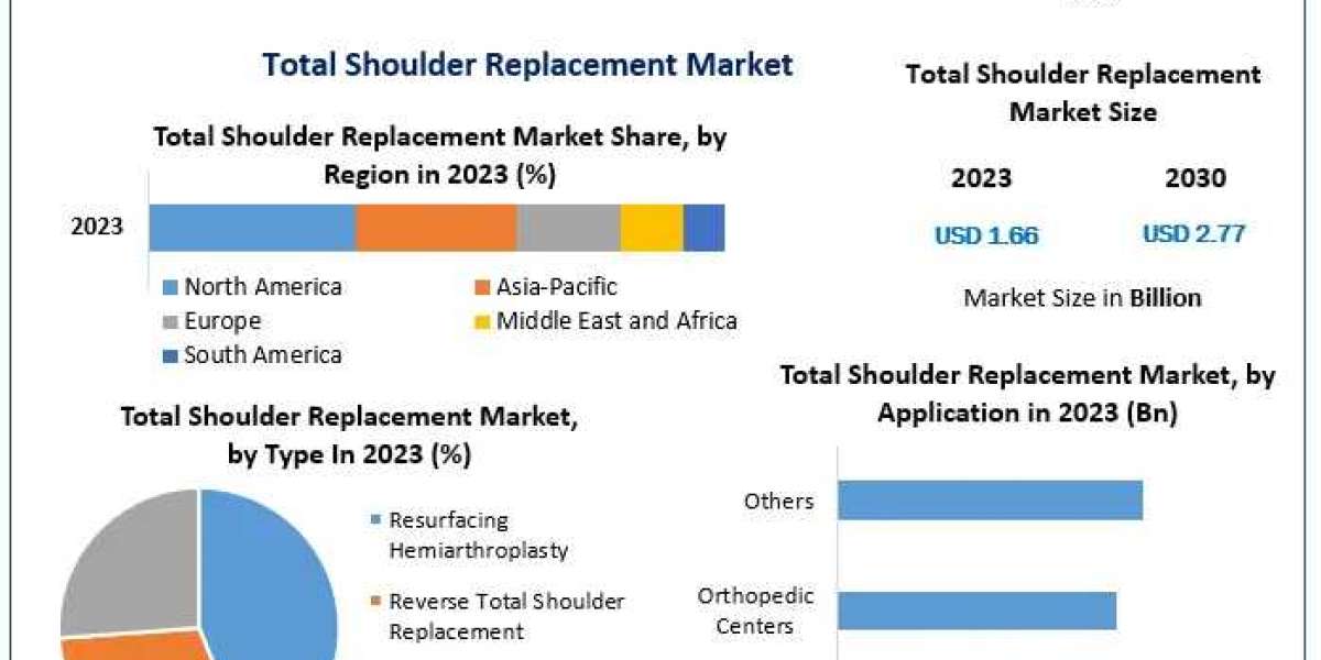 Total Shoulder Replacement Market Segmentation | Application Outlook | Product Benchmarking | 2030