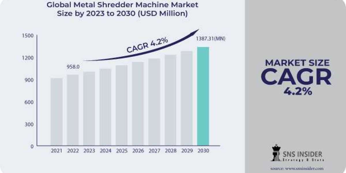 Metal Shredder Machine Market  : A Look at the Industry's Current Status and Future Outlook