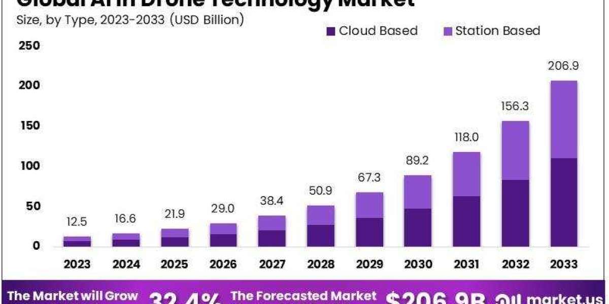 AI in Drone Technology Market: Transforming the Way We Fly